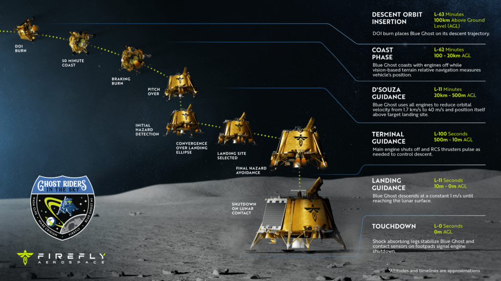 A graphic illustration depicting the descent of the Blue Ghost Mission 1 lander. The graphic includes an image of the mission patch, which features symbolic designs related to the mission. The lander is shown descending towards a lunar surface. Image credit: Firefly Aerospace, via fireflyspace.com