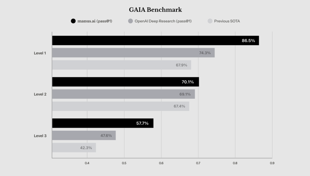 A horizontal bar graph displays benchmark results for Manus AI, OpenAI Deep Research, and Previous SOTA on the GAIA benchmark. The graph shows percentage scores for each level, with Manus AI achieving the highest scores at each level.