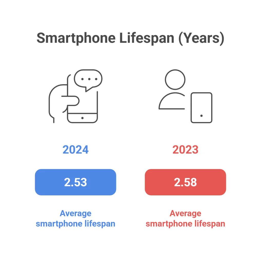smartphone lifespan